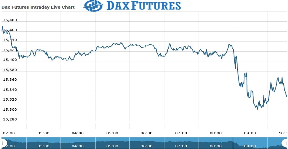 Ftse Futures Chart as on 19 July 2021