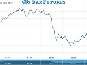 Dax Futures Chart as on 20 July 2021
