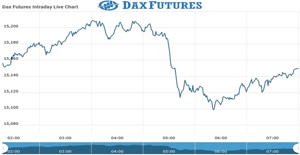 Dax Futures Chart as on 20 July 2021