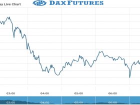 Dax Futures Chart as on 21 July 2021