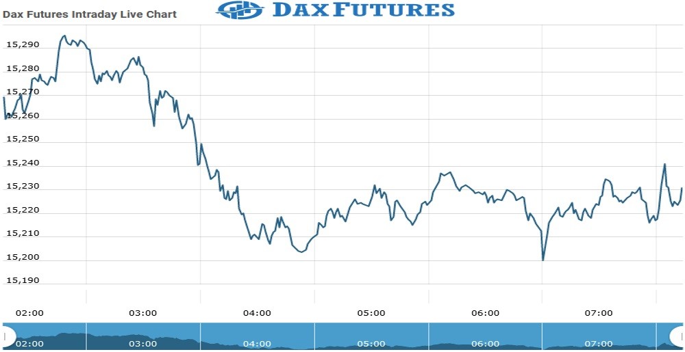 Dax Futures Chart as on 21 July 2021