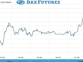 Dax Futures Chart as on 22 July 2021