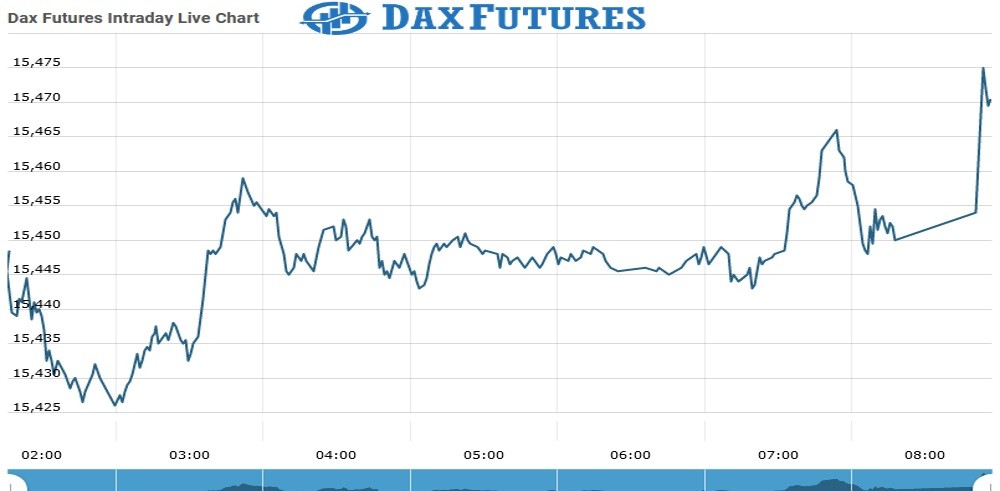 Dax Futures Chart as on 22 July 2021