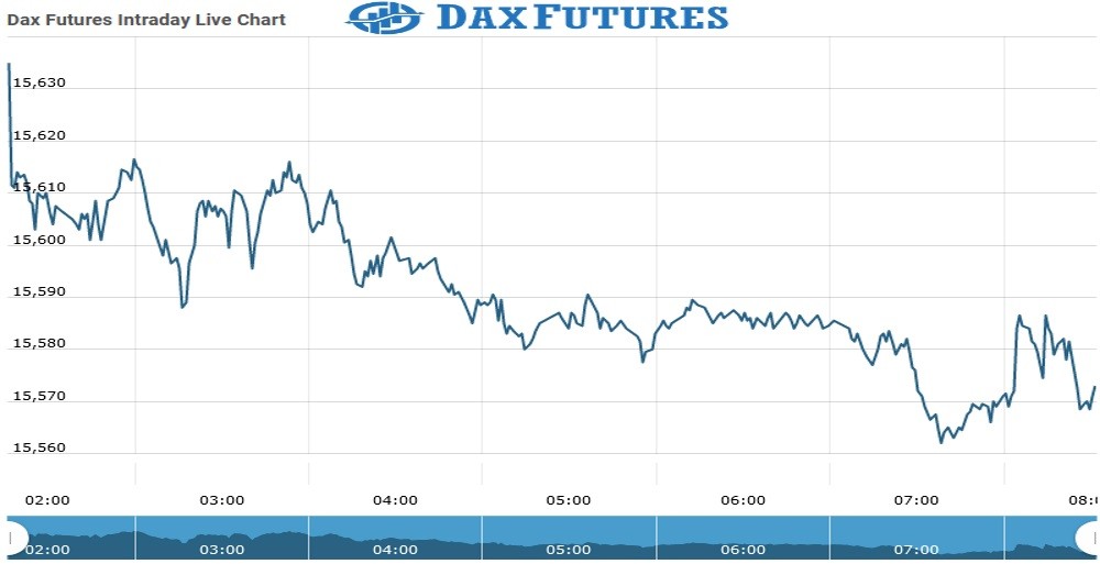 DAX Futures Chart as on 23 July 2021