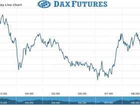 Dax Futures Chart as on 28 July 2021