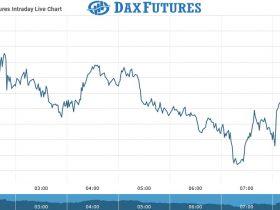 Dax Futures Chart as on 30 July 2021