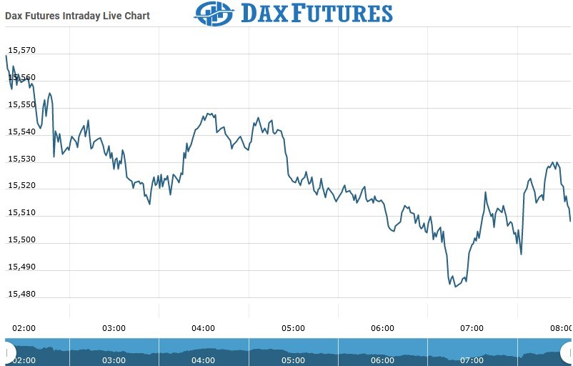 Dax Futures Chart as on 30 July 2021