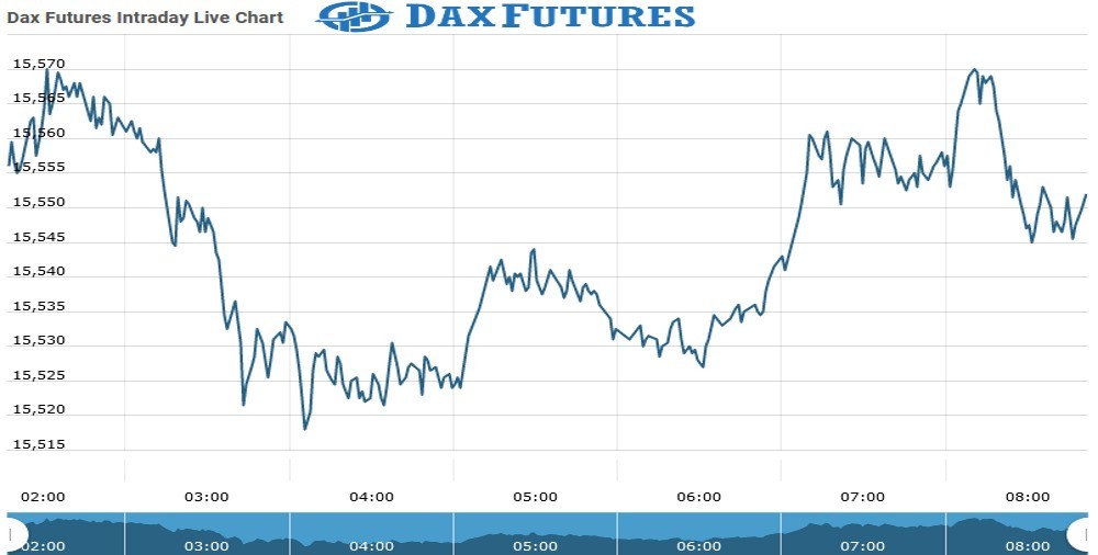 Dax Futures Chart as on 03 Aug 2021