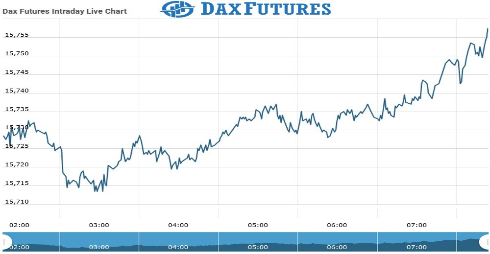 Dax Futures Chart as on 06 Aug 2021