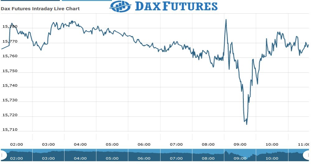 Dax Futures Chart as on 11 Aug 2021