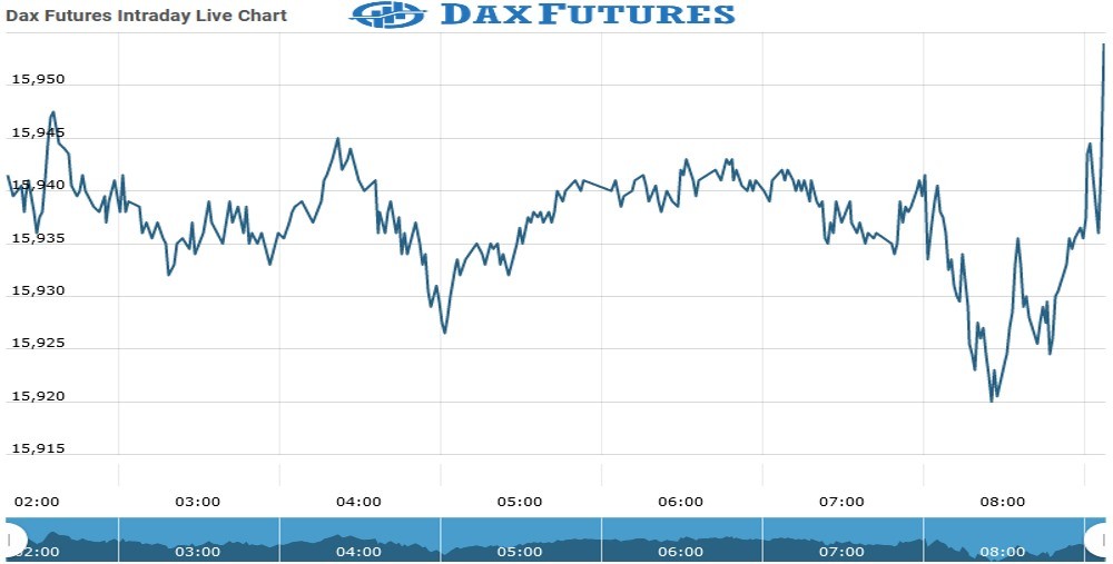 Dax Futures Chart as on 13 Aug 2021