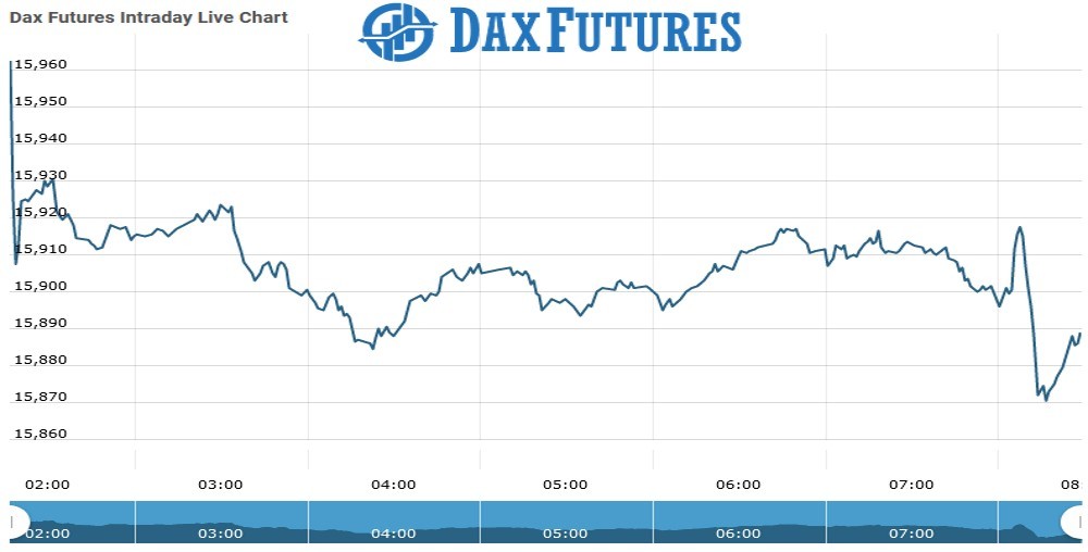 Dax Futures Chart as on 16 Aug 2021