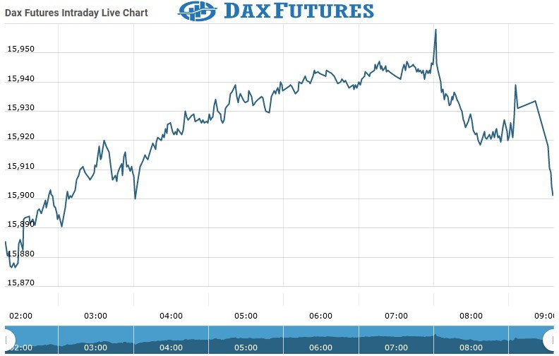 Dax futures Chart as on 18 Aug 2021