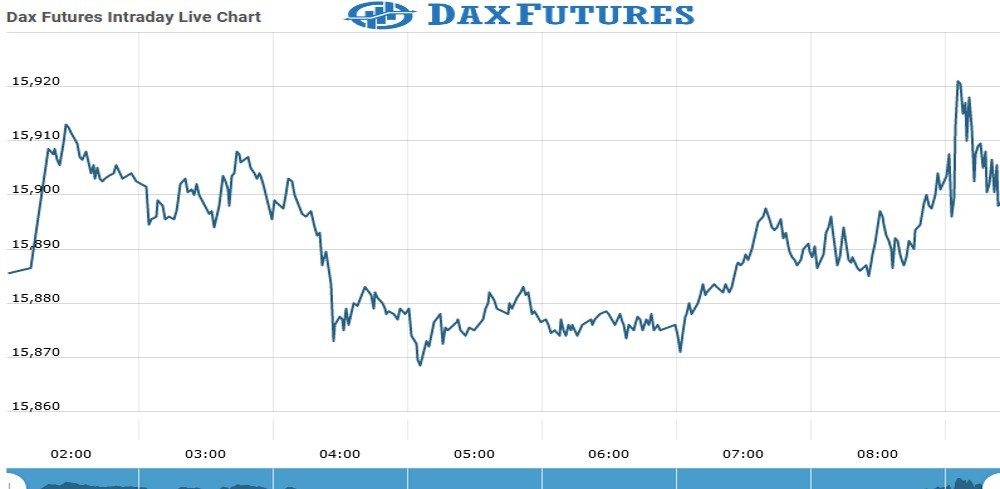 Dax futures Chart as on 25 Aug 2021