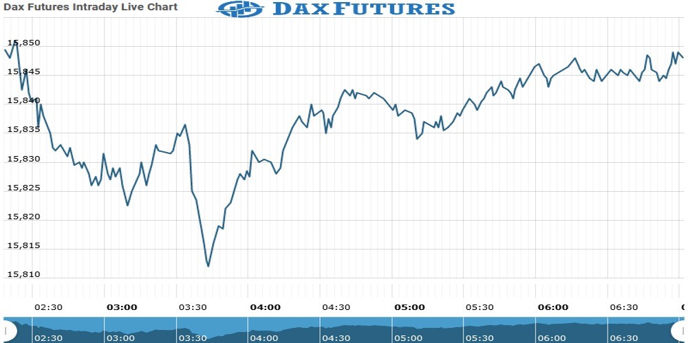 Dax futures Chart as on 30 Aug 2021