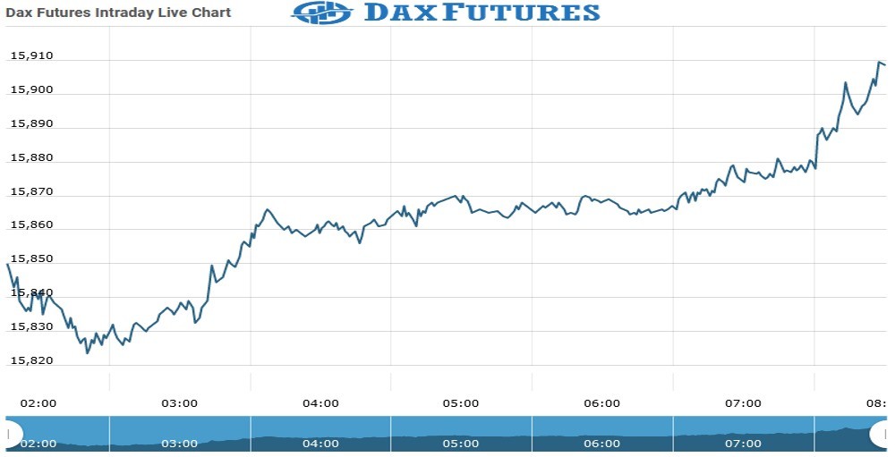 Dax futures Chart as on 01 Sept 2021