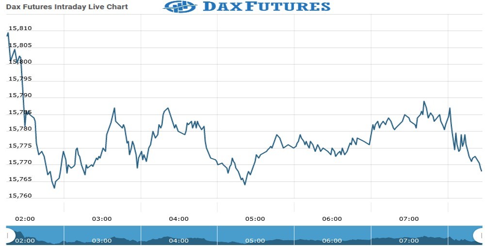 Dax futures Chart as on 02 Sept 2021