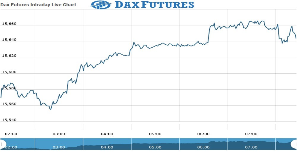 Daxfuture Chart as on 10 Sept 2021