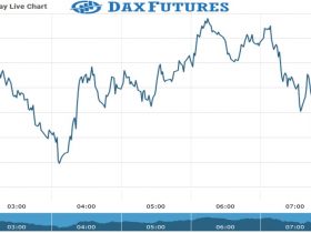 Dax Future Chart as on 15 Sept 2021