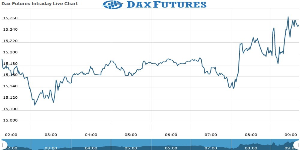 DAX Future Chart as on 21 Sept 2021