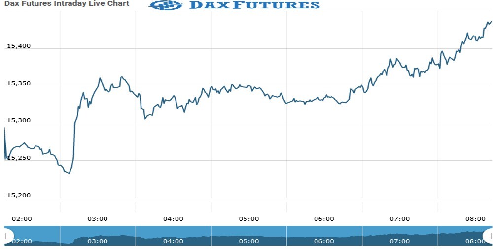 Dax Future Chart as on 21 Sept 2021