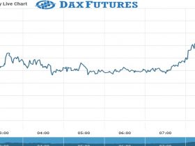 Dax Future Chart as on 22 Sept 2021
