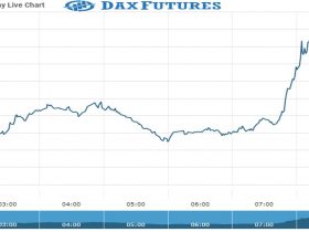 Dax Future Chart as on 27 Sept 2021
