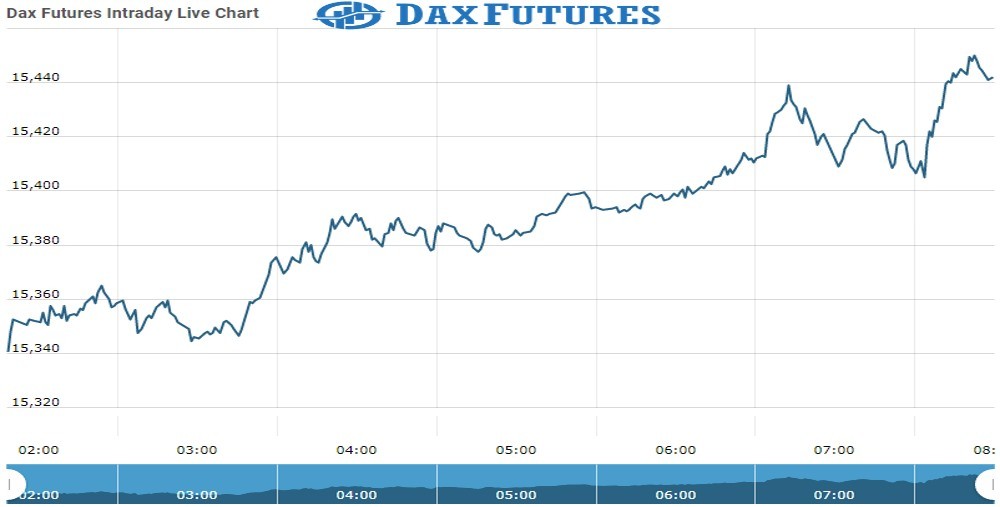 Dax Future Chart as on 30 Sept 2021