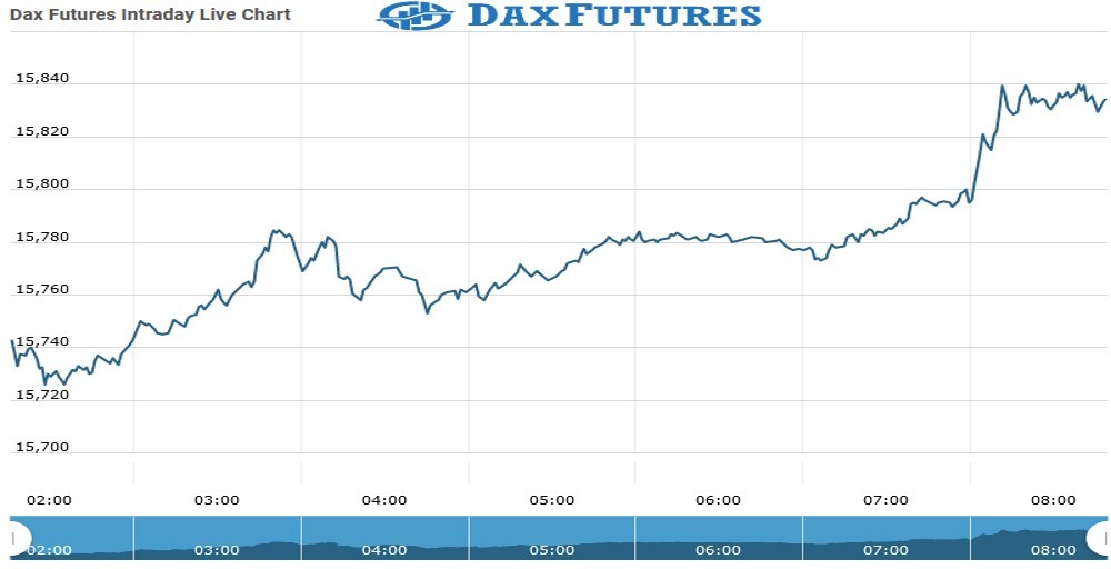 Dax futures Chart as on 06 Sept 2021