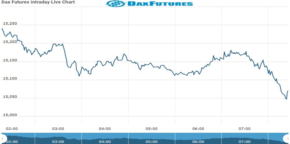 Dax Future Chart as on 04 Oct 2021