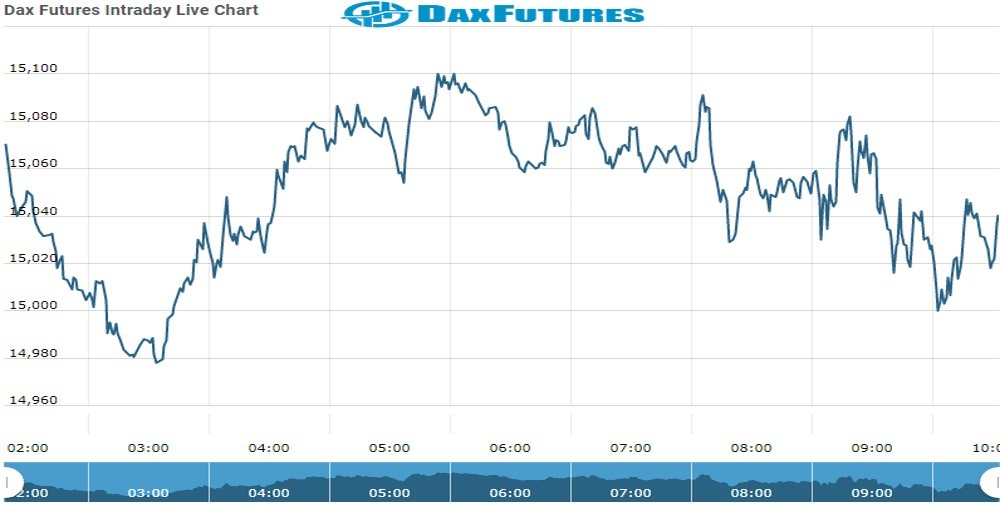 Dax Future Chart as on 05 Oct 2021