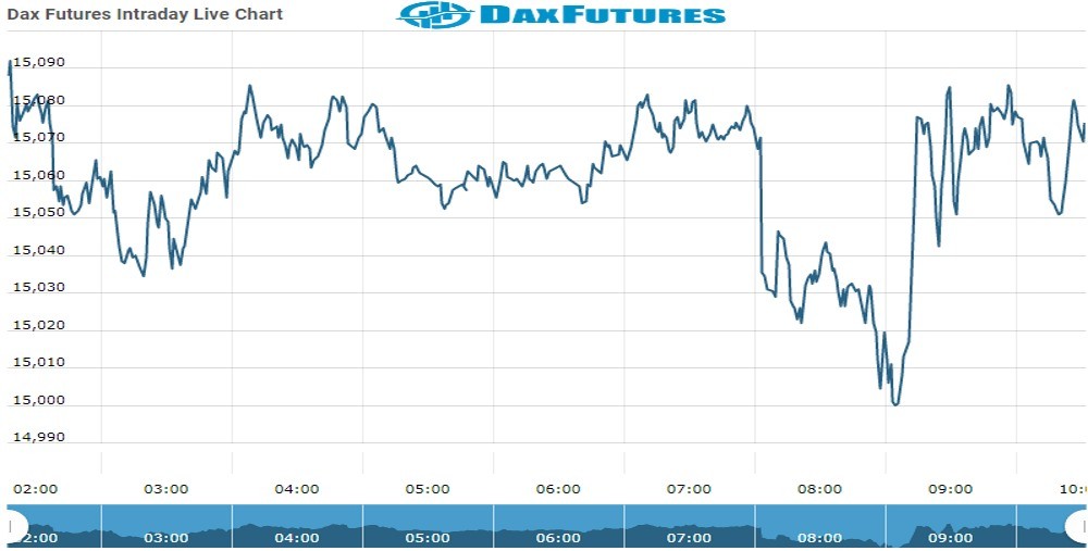 Dax Future Chart