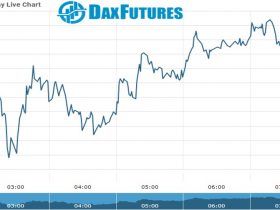 Dax Future Chart as on 13 Oct 2021