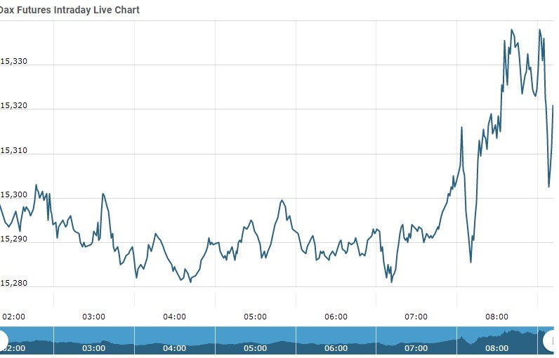 Dax Future Chart as on 14 Oct 2021