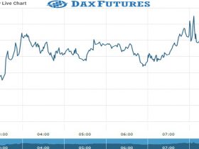 Dax Future Chart as on 19 Oct 2021