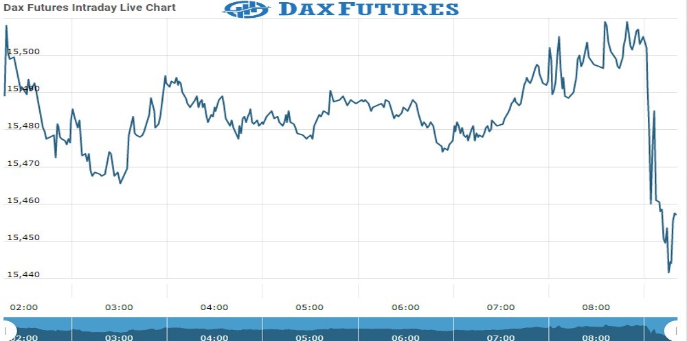 Dax Future Chart as on 19 Oct 2021