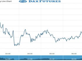 Dax Future Chart as on 27 Oct 2021