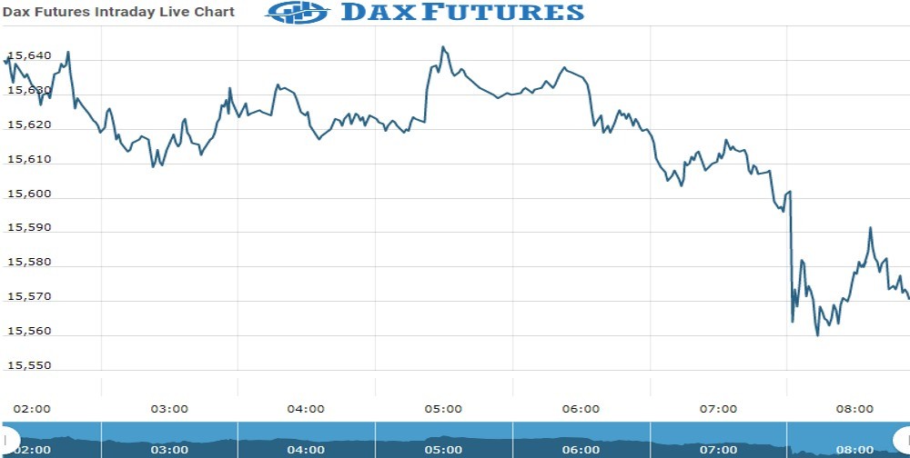 Dax Future Chart as on 29 Oct 2021