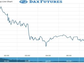 Dax Future Chart as on 2 Nov 2021