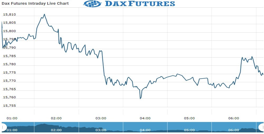 Dax Future Chart as on 2 Nov 2021