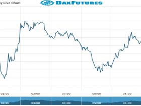 Dax Future Chart as on 11 Nov 2021