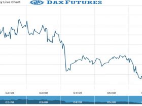 Dax Future Chart as on 12 Nov 2021