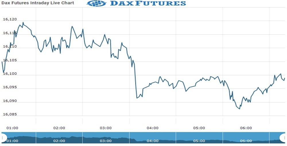 Dax Future Chart as on 12 Nov 2021