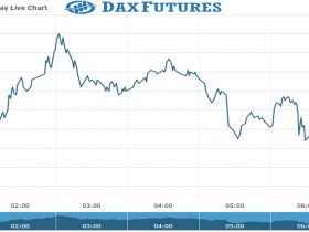 Dax Future Chart as on 16 Nov 2021