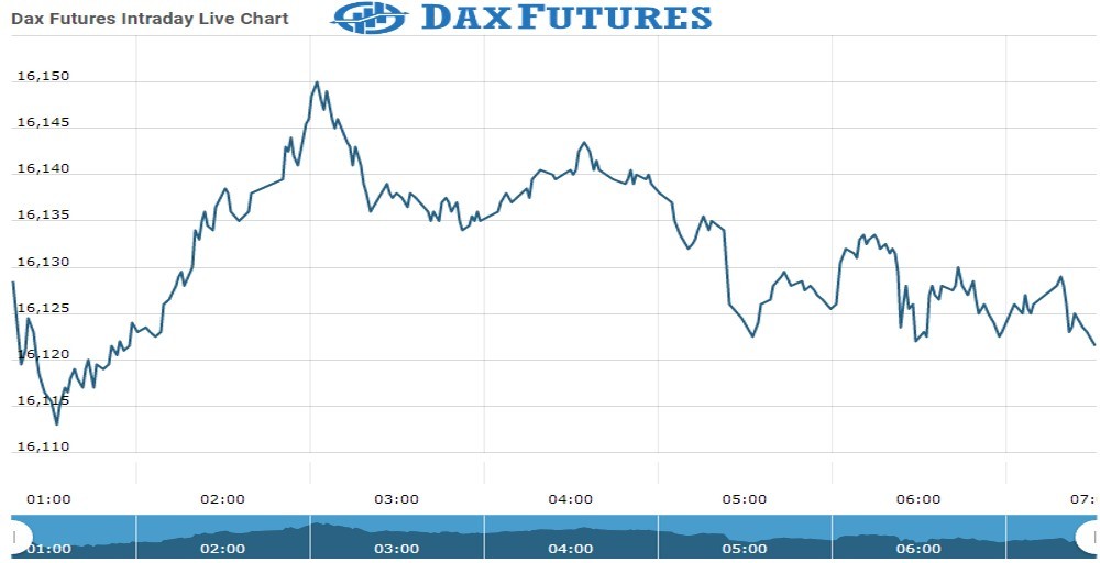 Dax Future Chart as on 16 Nov 2021