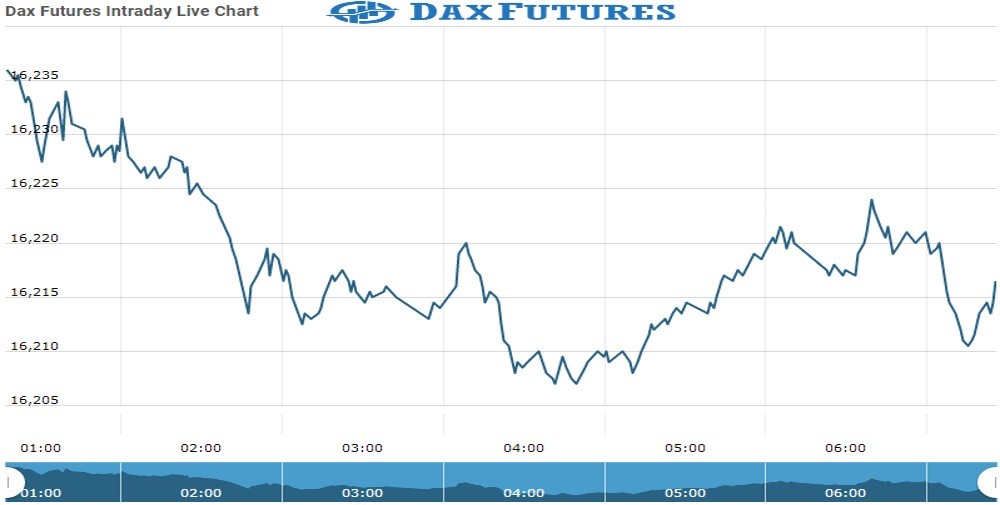 Dax Future Chart as on 17 Nov 2021