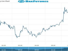 Dax Future Chart as on 18 Nov 2021