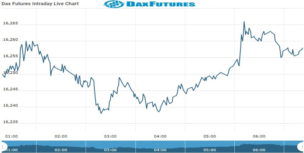 Dax Future Chart as on 18 Nov 2021