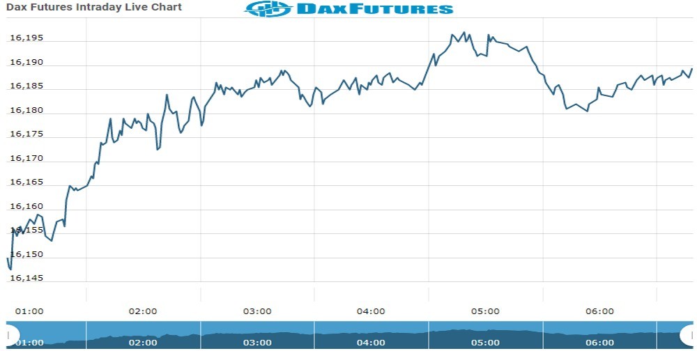 Dax Future Chart as on 22 Nov 2021