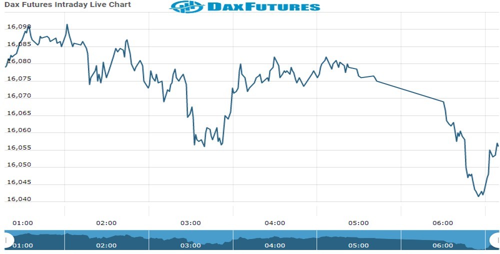 Dax Future Chart as on 23 Nov 2021